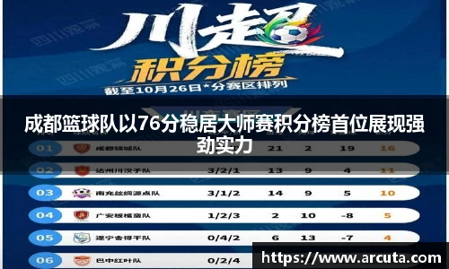 成都篮球队以76分稳居大师赛积分榜首位展现强劲实力